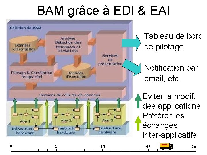 BAM grâce à EDI & EAI Tableau de bord de pilotage Notification par email,
