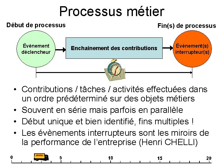 Processus métier Début de processus Évènement déclencheur Fin(s) de processus Enchainement des contributions Évènement(s)
