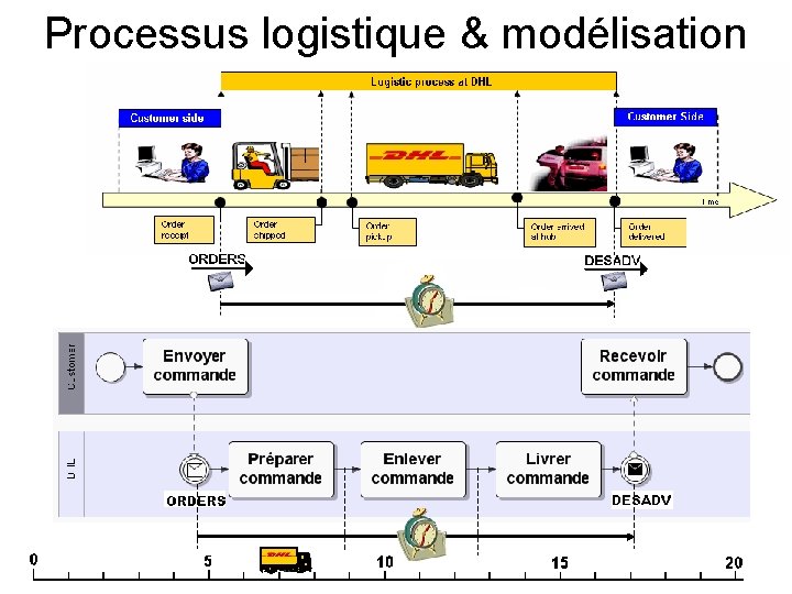 Processus logistique & modélisation 