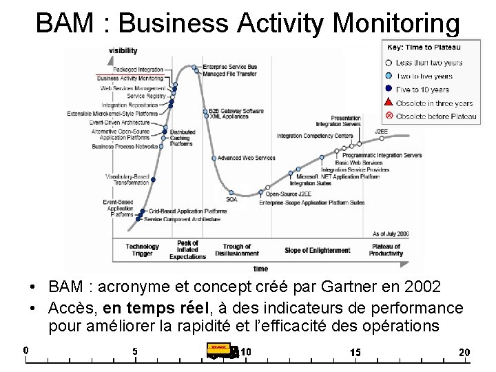 BAM : Business Activity Monitoring • BAM : acronyme et concept créé par Gartner