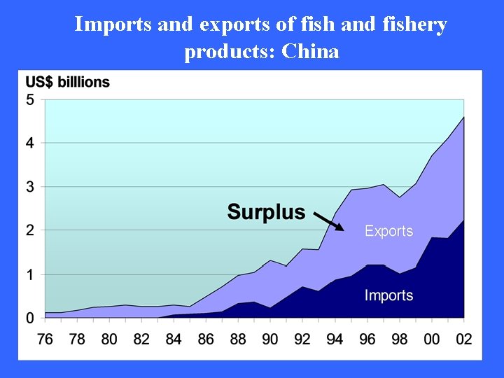 Imports and exports of fish and fishery products: China 