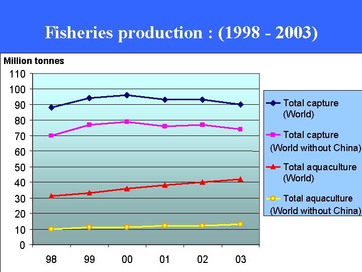 Fisheries production : (1998 - 2003) Million tonnes 110 100 Total capture (World) 90