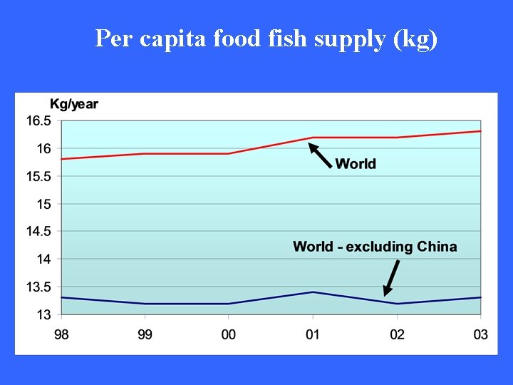 Per capita food fish supply (kg) 