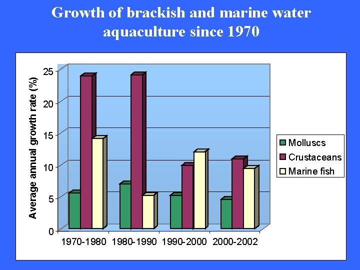 Average annual growth rate (%) Growth of brackish and marine water aquaculture since 1970