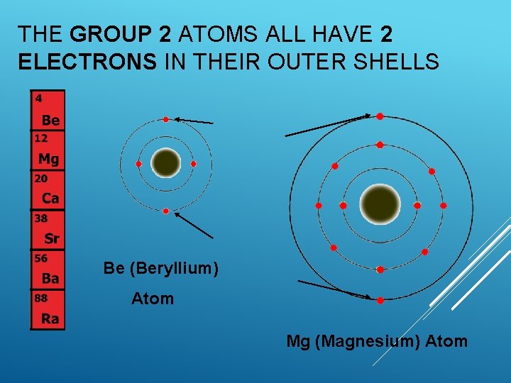 THE GROUP 2 ATOMS ALL HAVE 2 ELECTRONS IN THEIR OUTER SHELLS Be (Beryllium)