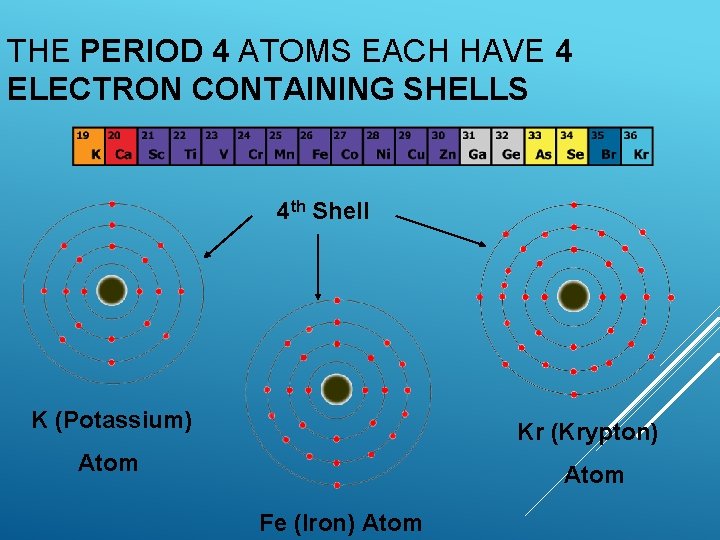 THE PERIOD 4 ATOMS EACH HAVE 4 ELECTRON CONTAINING SHELLS 4 th Shell K