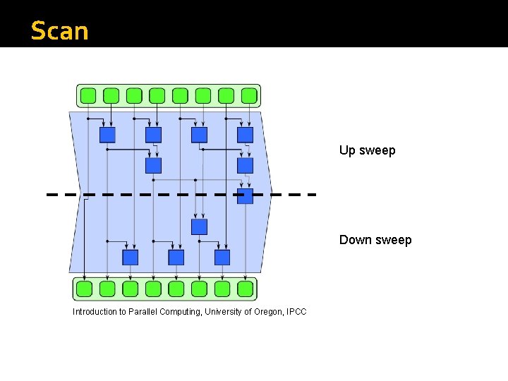 Scan Up sweep Down sweep Introduction to Parallel Computing, University of Oregon, IPCC 