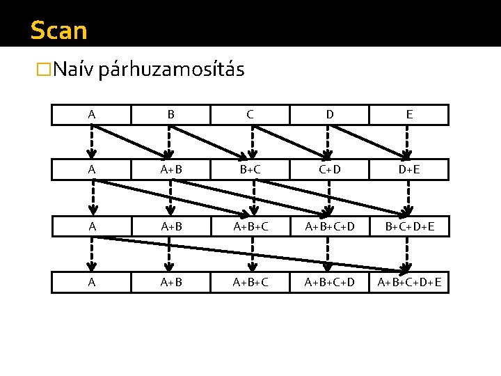 Scan �Naív párhuzamosítás A B C D E A A+B B+C C+D D+E A