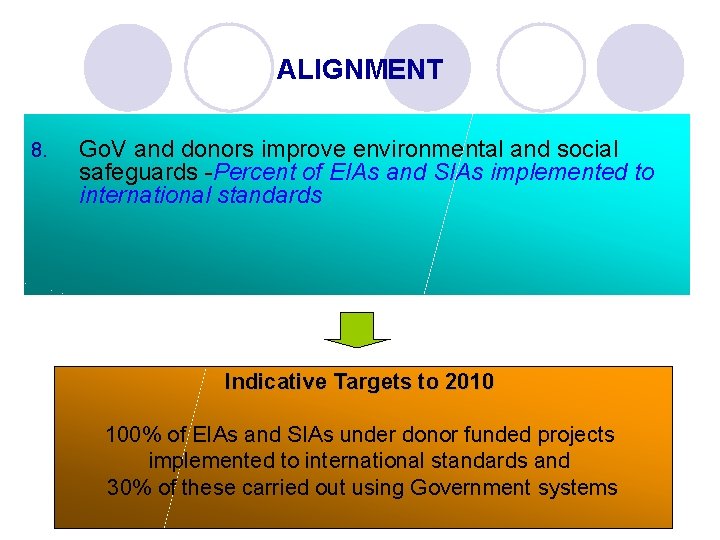 ALIGNMENT 8. Go. V and donors improve environmental and social safeguards -Percent of EIAs
