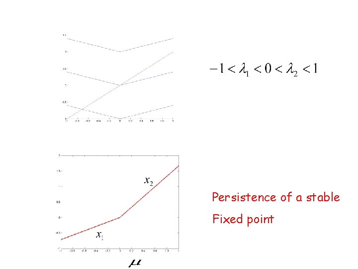 Persistence of a stable Fixed point 