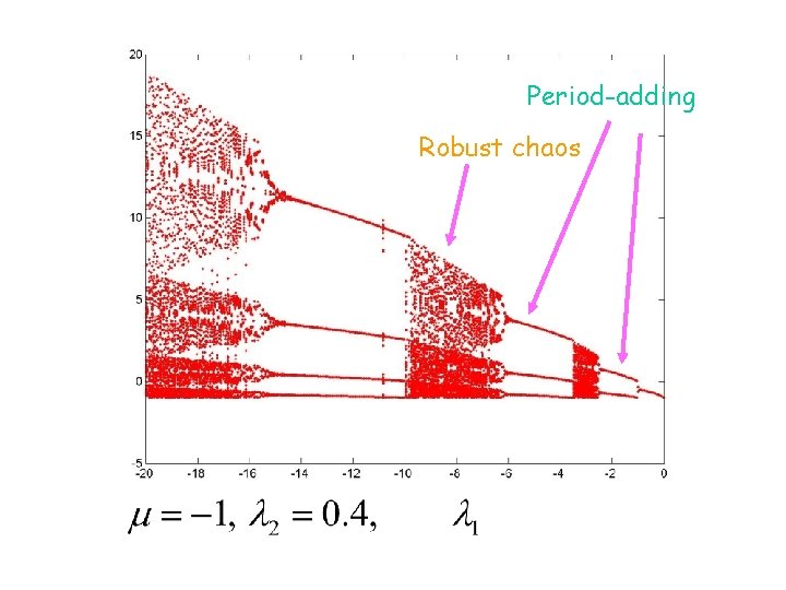 Period-adding Robust chaos 