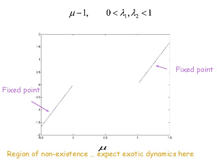 Fixed point Region of non-existence … expect exotic dynamics here 