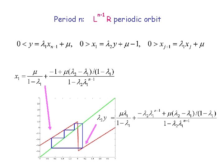 Period n: L n-1 R periodic orbit 