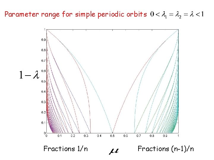 Parameter range for simple periodic orbits Fractions 1/n Fractions (n-1)/n 