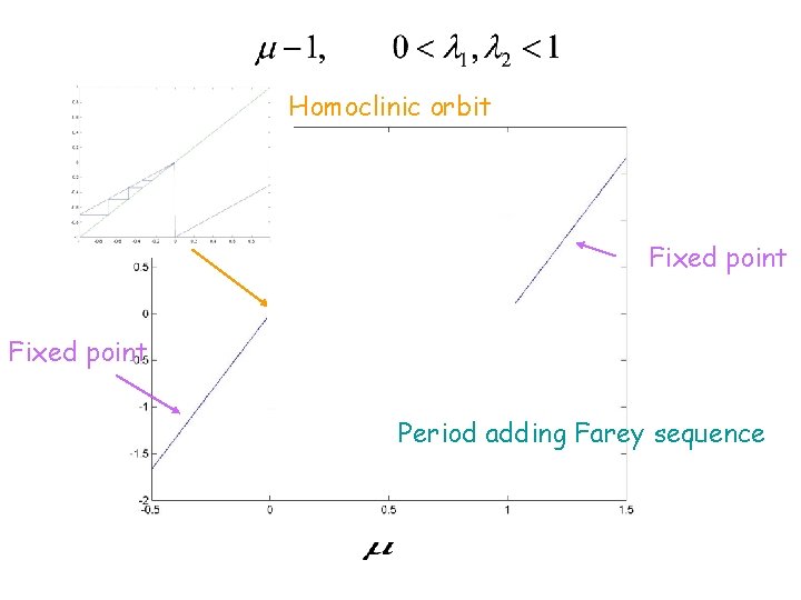 Homoclinic orbit Fixed point Period adding Farey sequence 