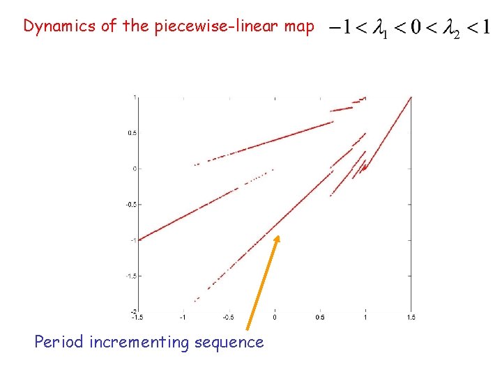 Dynamics of the piecewise-linear map Period incrementing sequence 