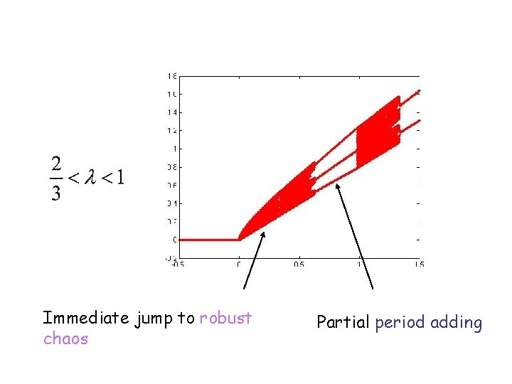 Immediate jump to robust chaos Partial period adding 