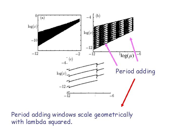 Period adding windows scale geometrically with lambda squared. 