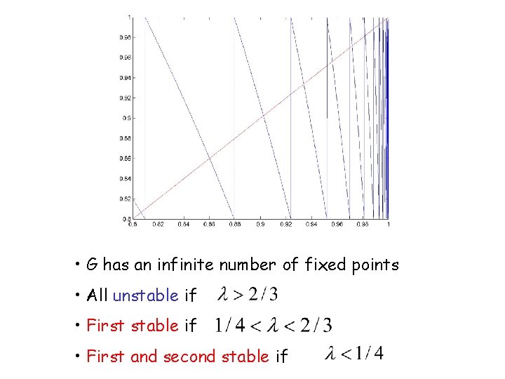  • G has an infinite number of fixed points • All unstable if