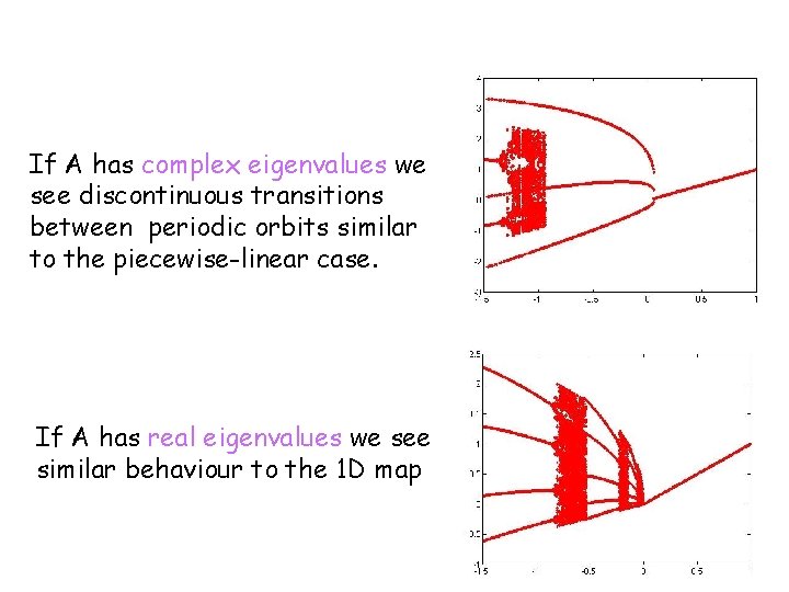 If A has complex eigenvalues we see discontinuous transitions between periodic orbits similar to