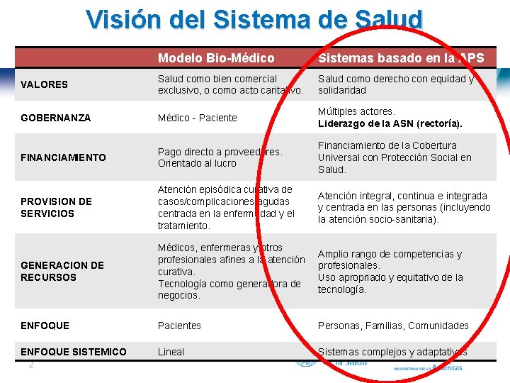 Visión del Sistema de Salud Modelo Bio-Médico Sistemas basado en la APS VALORES Salud