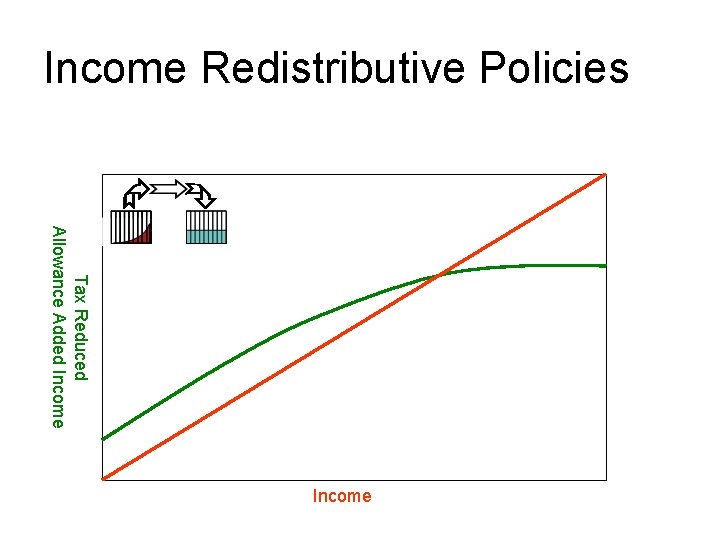 Income Redistributive Policies Tax Reduced Allowance Added Income 