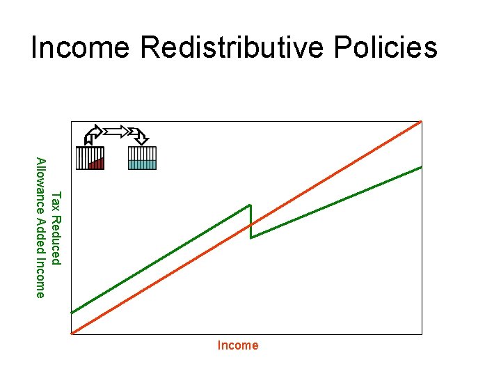 Income Redistributive Policies Tax Reduced Allowance Added Income 