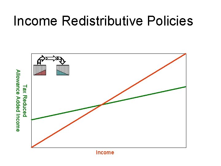 Income Redistributive Policies Tax Reduced Allowance Added Income 