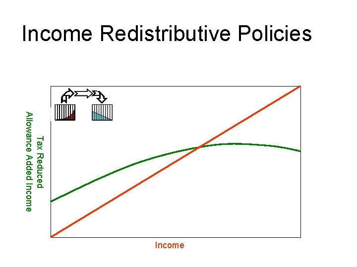 Income Redistributive Policies Tax Reduced Allowance Added Income 