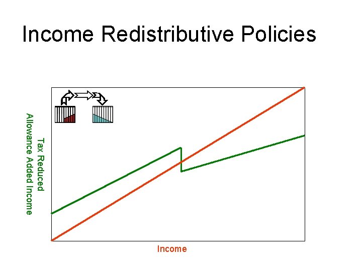 Income Redistributive Policies Tax Reduced Allowance Added Income 