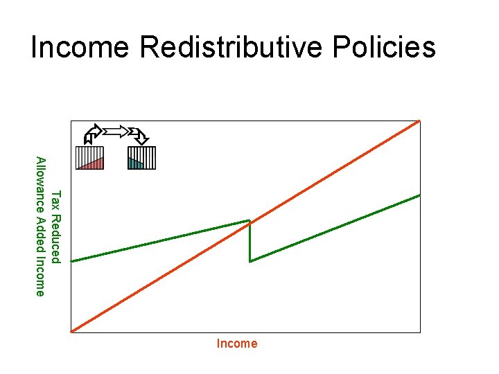 Income Redistributive Policies Tax Reduced Allowance Added Income 