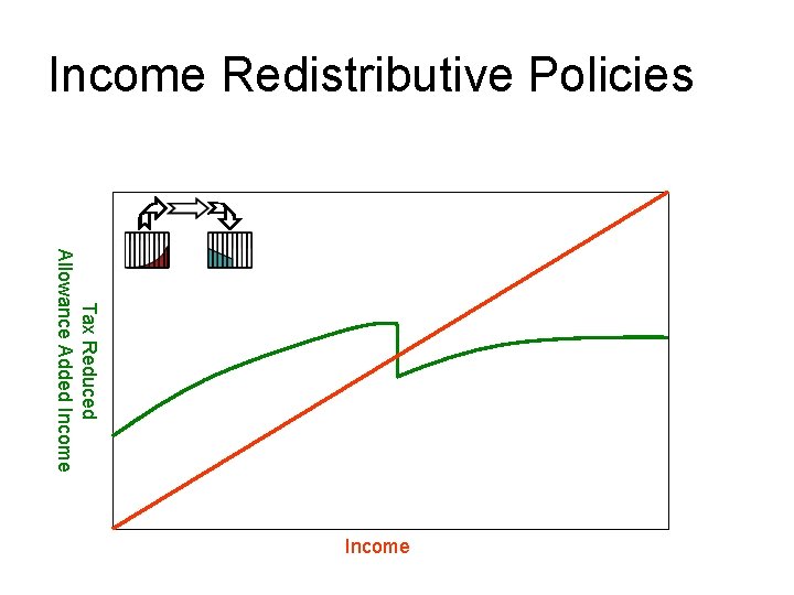 Income Redistributive Policies Tax Reduced Allowance Added Income 