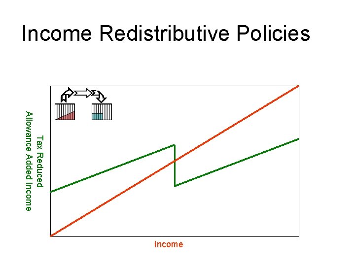 Income Redistributive Policies Tax Reduced Allowance Added Income 