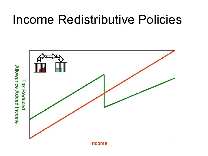 Income Redistributive Policies Tax Reduced Allowance Added Income 