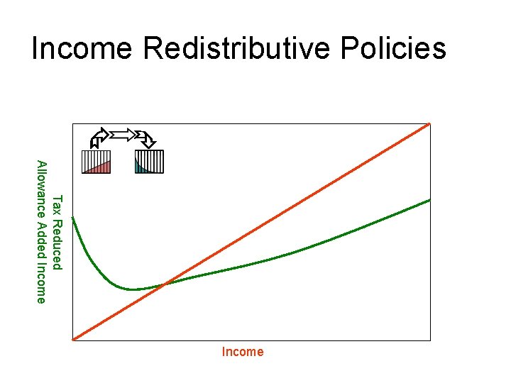 Income Redistributive Policies Tax Reduced Allowance Added Income 