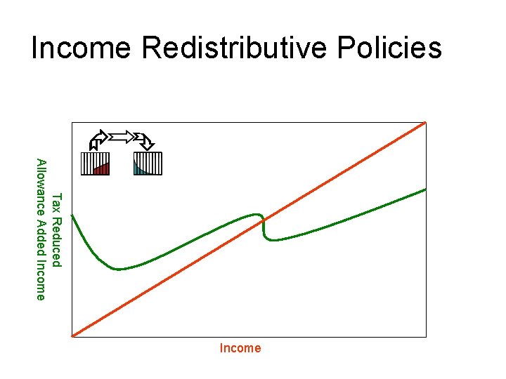 Income Redistributive Policies Tax Reduced Allowance Added Income 