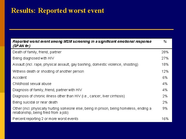 Results: Reported worst event among MSM screening in a significant emotional response (SPAN 6+)