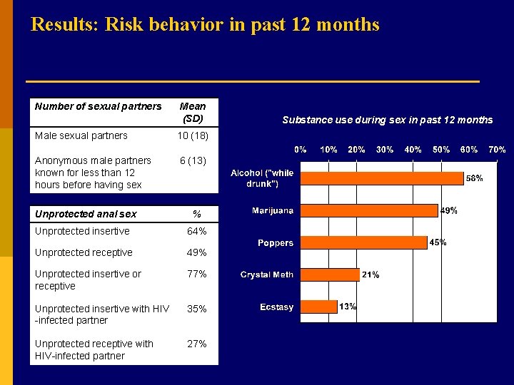 Results: Risk behavior in past 12 months Number of sexual partners Mean (SD) Male