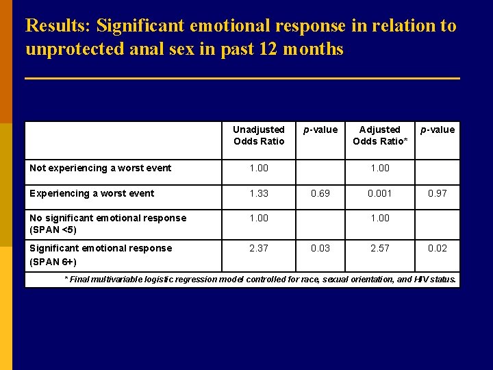 Results: Significant emotional response in relation to unprotected anal sex in past 12 months