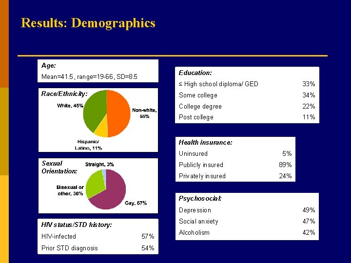 Results: Demographics Age: Education: Mean=41. 5, range=19 -66, SD=8. 5 Race/Ethnicity: ≤ High school