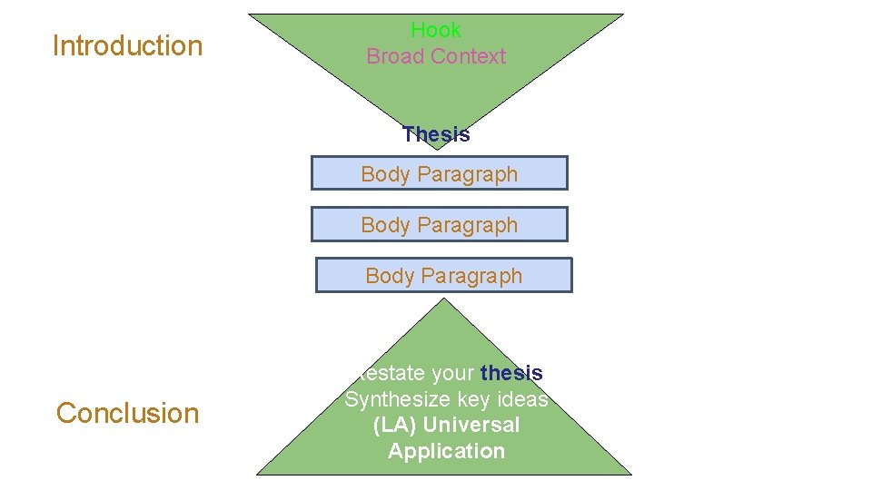 Introduction Hook Broad Context Thesis Body Paragraph Conclusion Restate your thesis Synthesize key ideas