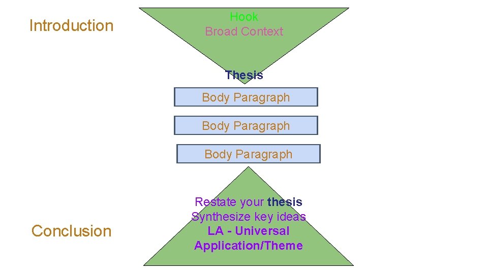 Introduction Hook Broad Context Thesis Body Paragraph Conclusion Restate your thesis Synthesize key ideas
