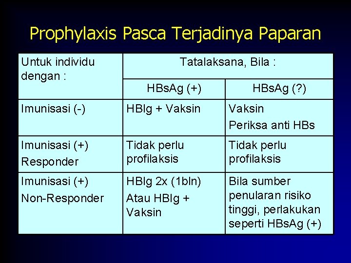 Prophylaxis Pasca Terjadinya Paparan Untuk individu dengan : Tatalaksana, Bila : HBs. Ag (+)