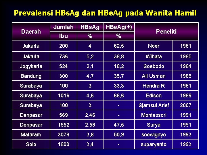 Prevalensi HBs. Ag dan HBe. Ag pada Wanita Hamil Jumlah HBs. Ag HBe. Ag(+)