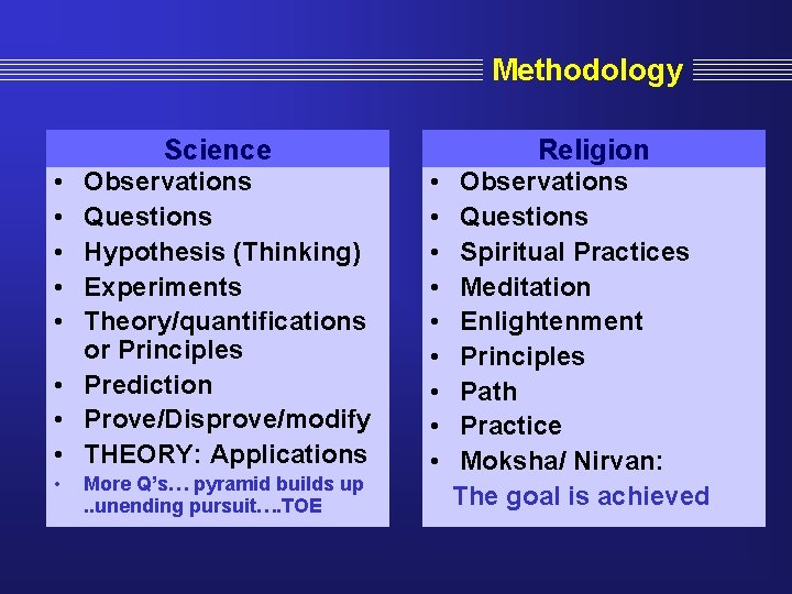 Methodology Science • • • Observations Questions Hypothesis (Thinking) Experiments Theory/quantifications or Principles •