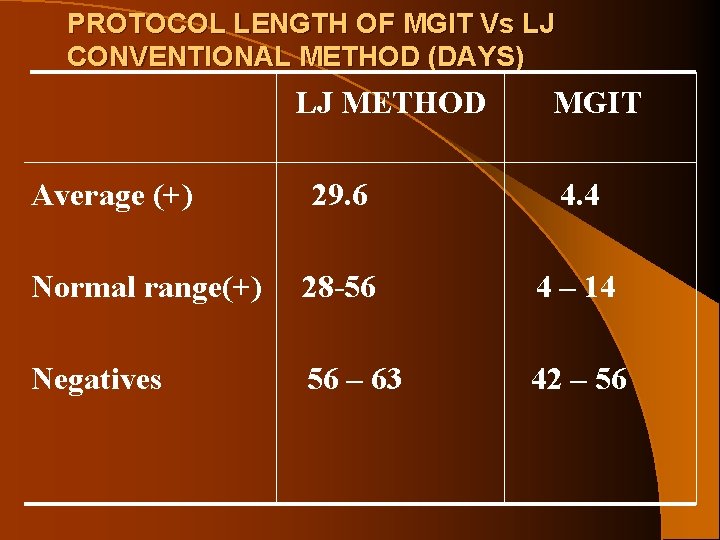 PROTOCOL LENGTH OF MGIT Vs LJ CONVENTIONAL METHOD (DAYS) LJ METHOD Average (+) MGIT