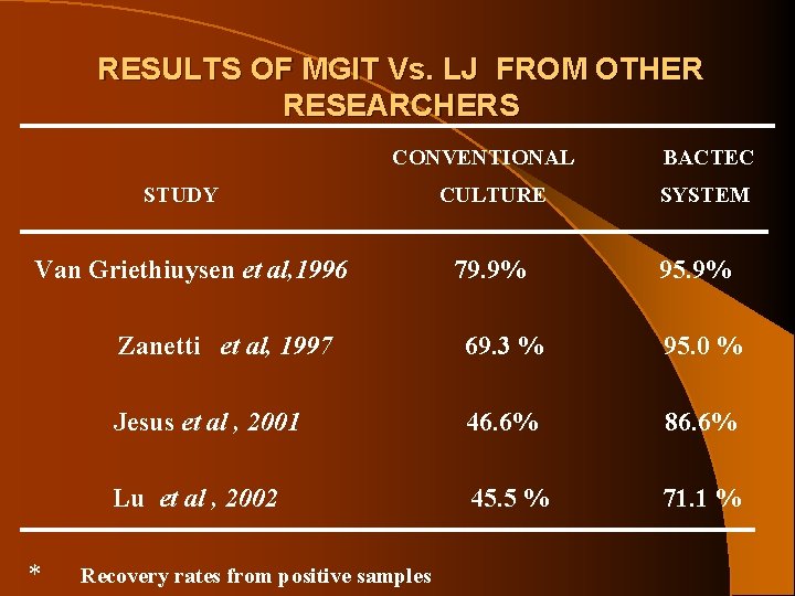RESULTS OF MGIT Vs. LJ FROM OTHER RESEARCHERS CONVENTIONAL STUDY Van Griethiuysen et al,