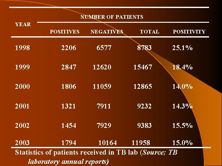 NUMBER OF PATIENTS YEAR POSITIVES NEGATIVES TOTAL POSITIVITY 1998 2206 6577 8783 25. 1%