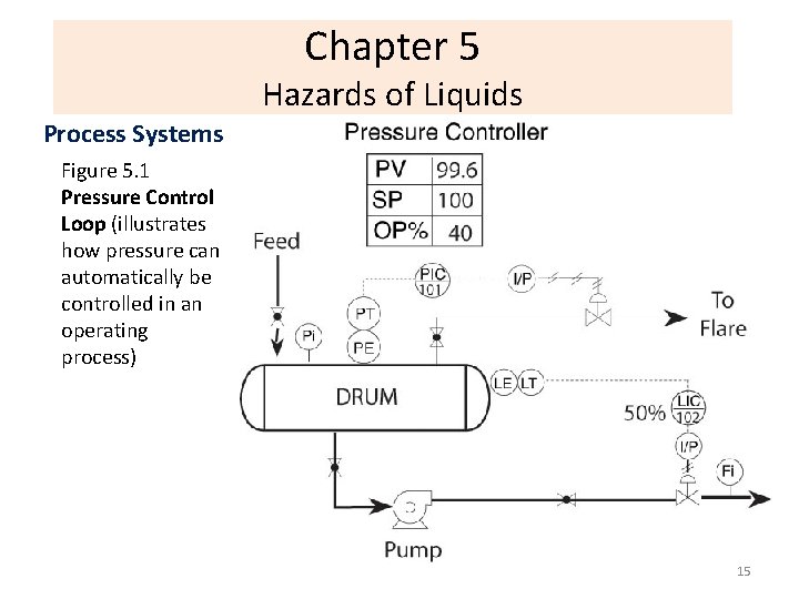 Chapter 5 Hazards of Liquids Process Systems Figure 5. 1 Pressure Control Loop (illustrates