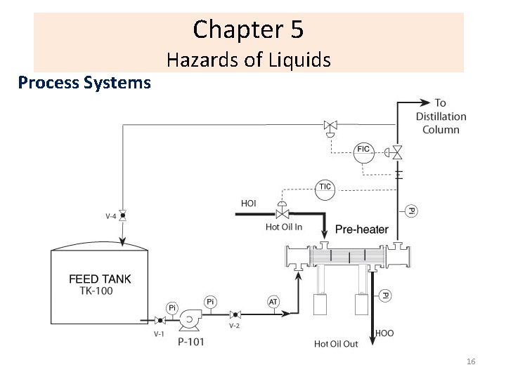 Chapter 5 Process Systems Hazards of Liquids 16 